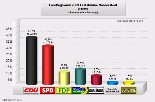Wahlen