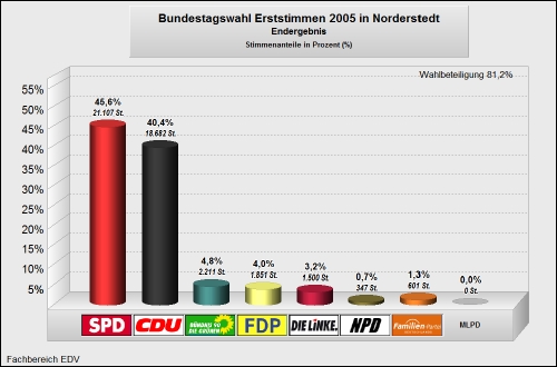 Bundestagswahl 2005 Erststimmen