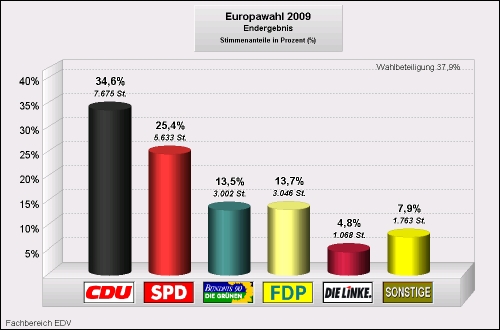 Europawahl 2009 Norderstedt Balkengrafik