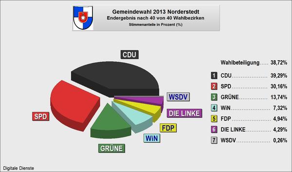 Gemeindewahl Endergebnis 2013