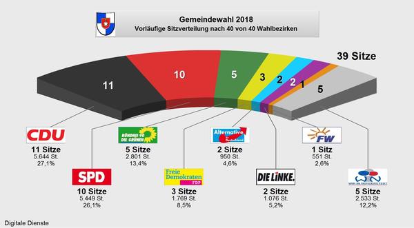 Sitzverteilung Stadtvertretung - Tortendiagramm