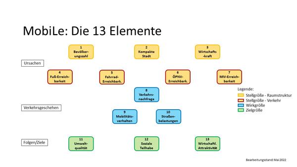 Grundmodell 13 Elemente